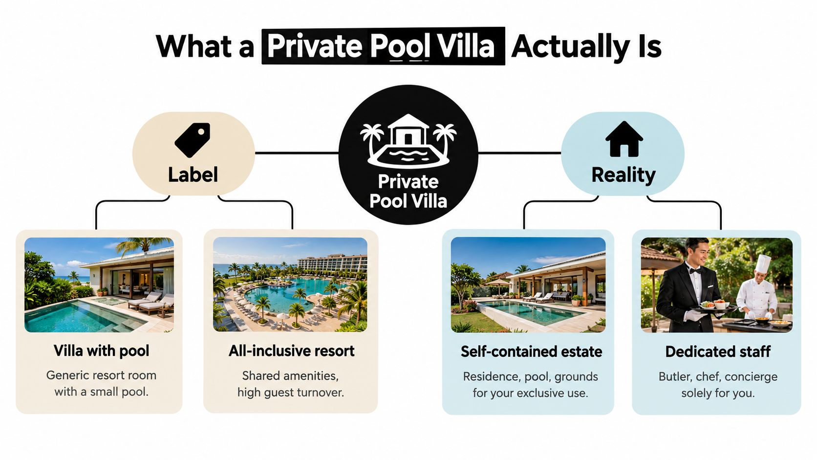 A diagram comparing the marketing label versus the true reality of what defines a private pool villa.