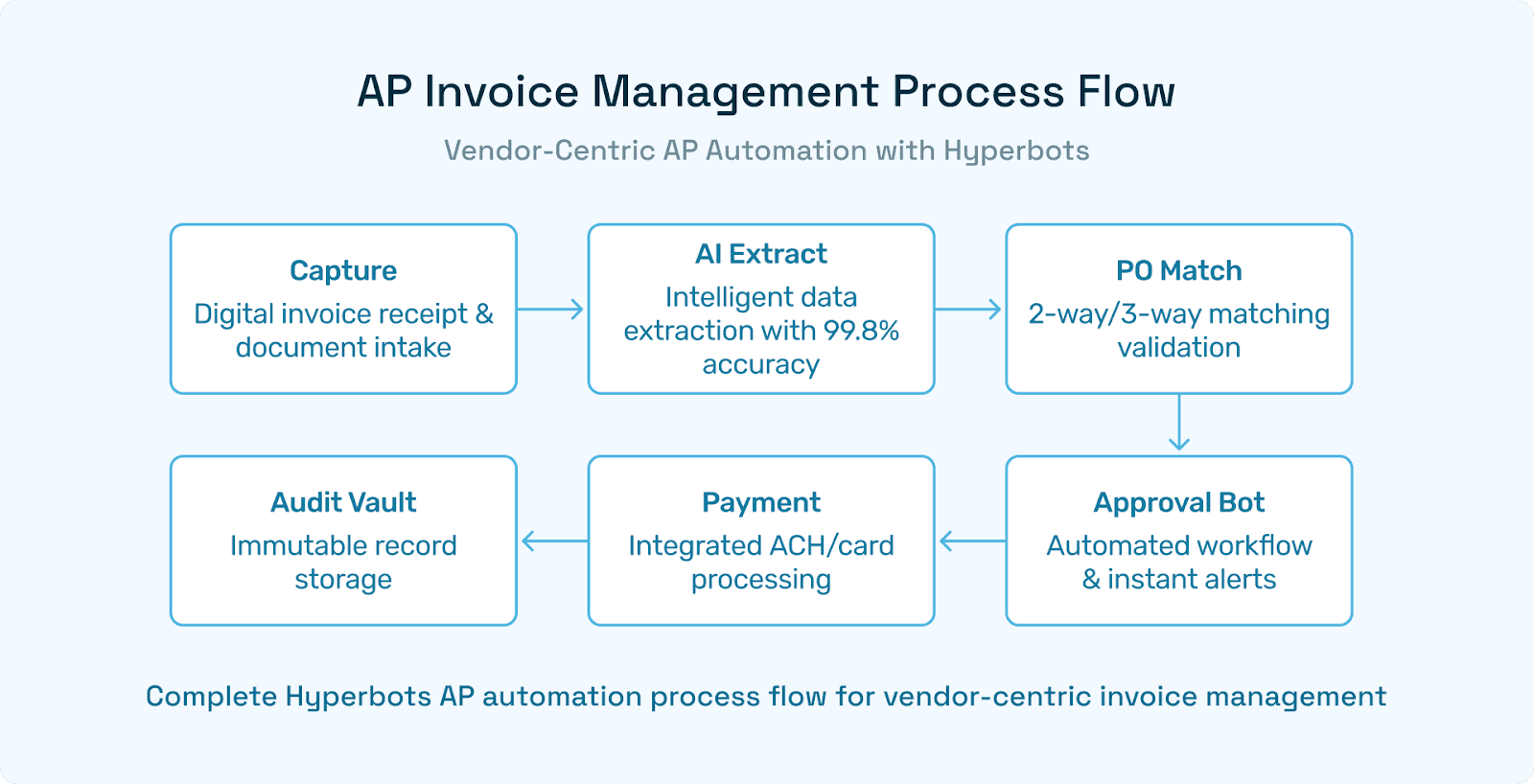 Capture → AI extract → 2-way/3-way match → Approval bot → Integrated payment → Audit vault.” This illustrates the Hyperbots' AP automation process flow in a vendor-centric context.