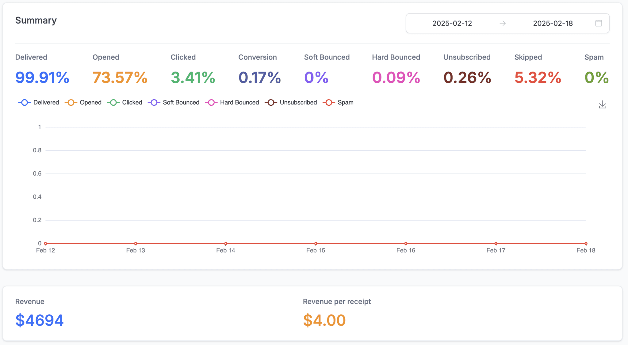 Email marketing made $24000 in 2 months for this service business client - case study
