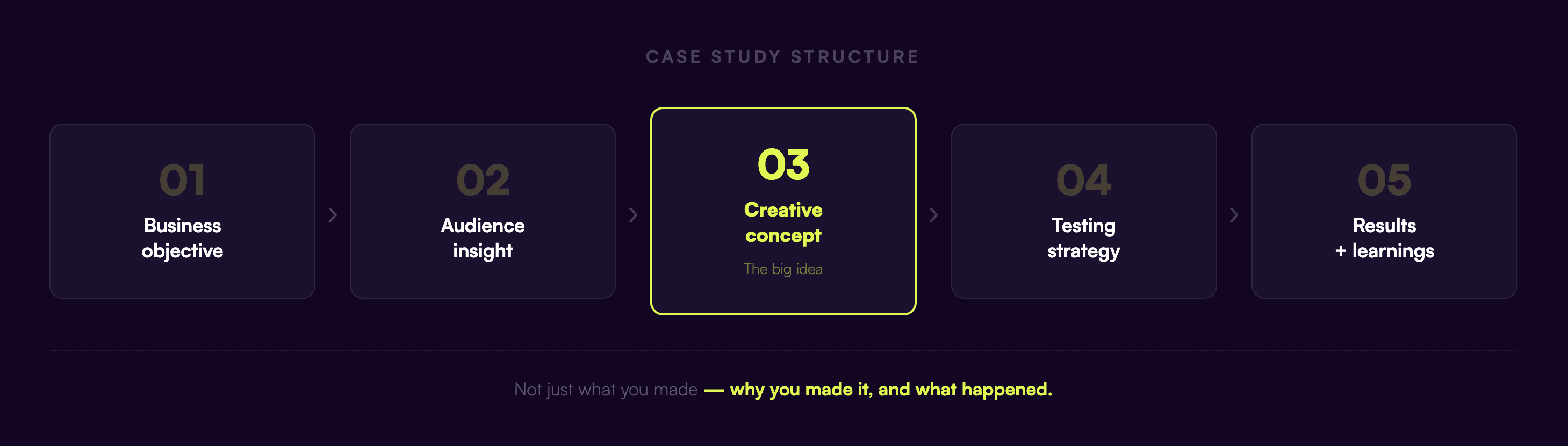Before and after creative optimization results