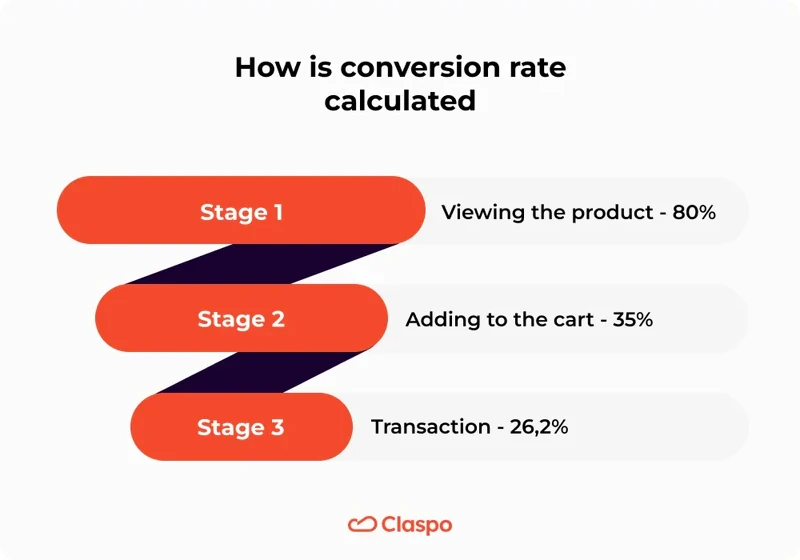 How_is_conversion_rate_calculated