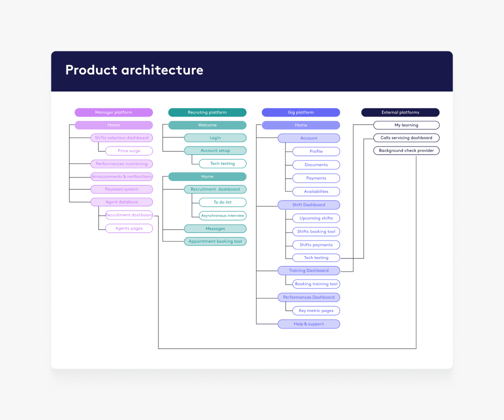 product architecture
