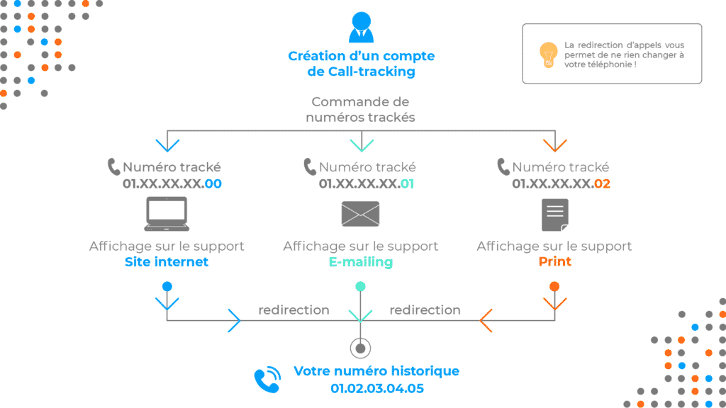Parcours d'appel immobilier