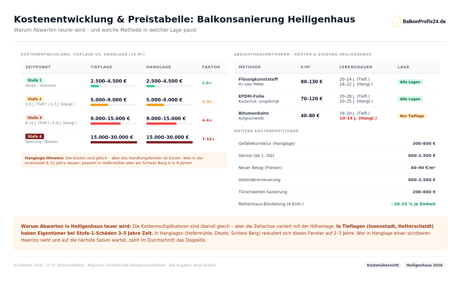 Infografik: Kostenentwicklung Balkonsanierung Heiligenhaus – Stufe 1 (Haarrisse, 2.500–4.500 €, 1×), Stufe 2 (2–3× je nach Lage), Stufe 3 (4–6×), Stufe 4 Sperrung (7–12×). Preistabelle: Flüssigkunststoff 80–130 €/m² alle Lagen; Bitumen 40–80 €/m² nur Tieflage.