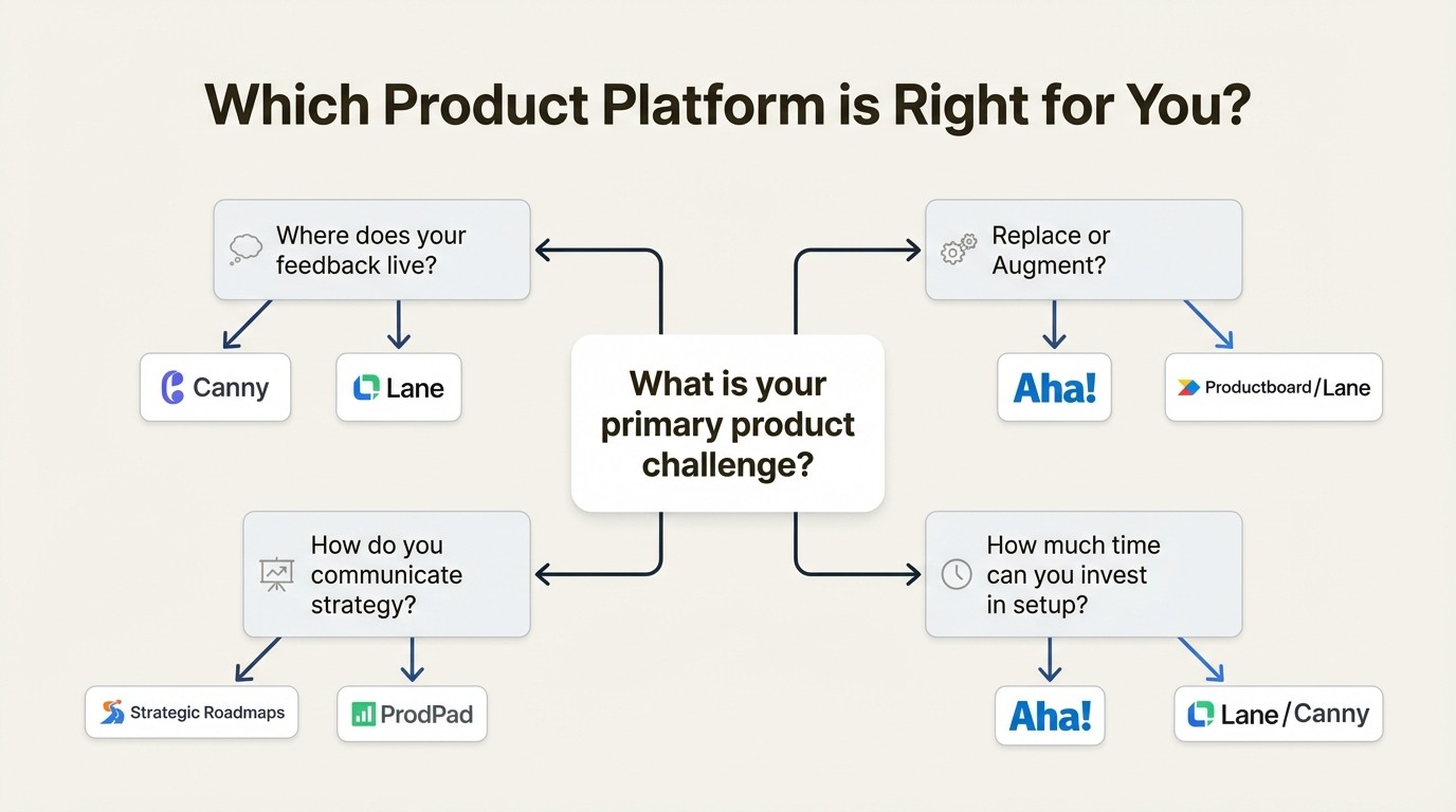 A flowchart infographic to help teams choose the right B2B SaaS product platforms strategy roadmaps based on their specific needs.