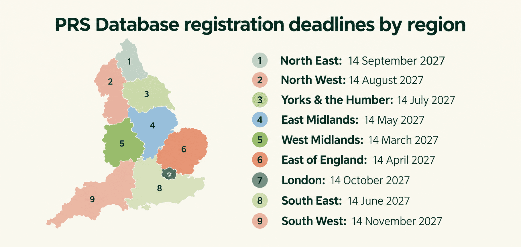 Map of England showing PRS Database registration deadlines by region, running from 14 March 2027 in the West Midlands to 14 November 2027 in the South West