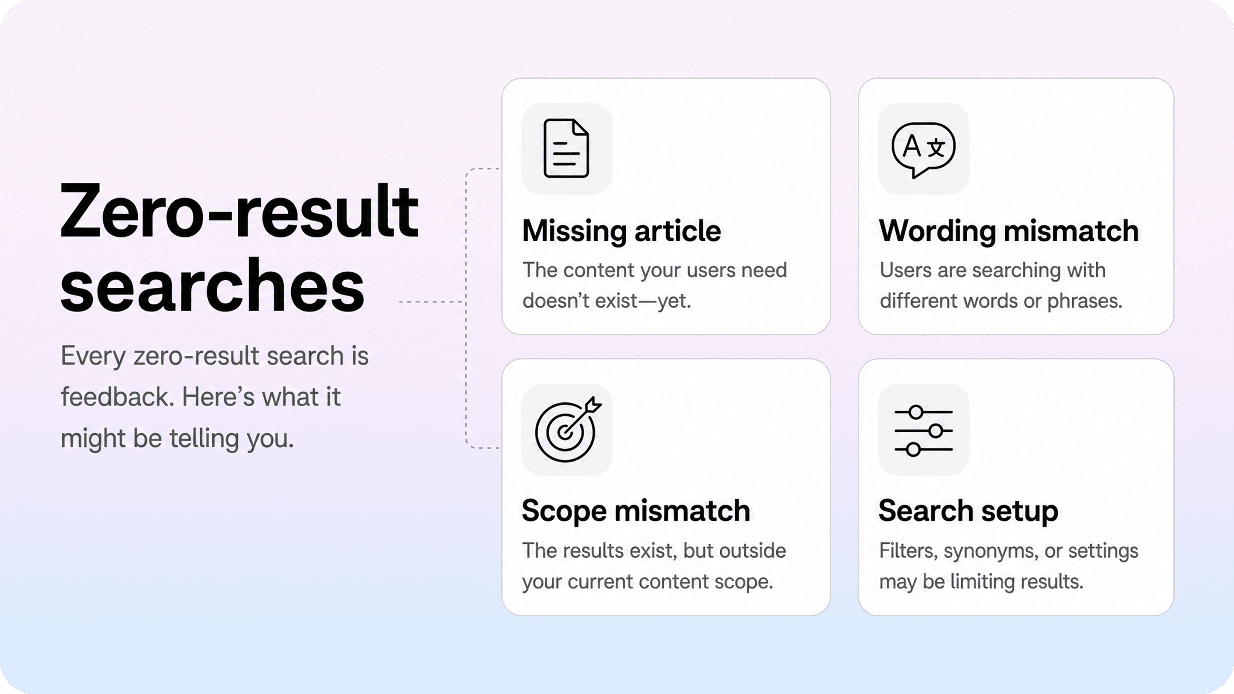 Help center search signals showing zero-result searches as missing articles, wording mismatches, scope mismatches, and search setup issues.