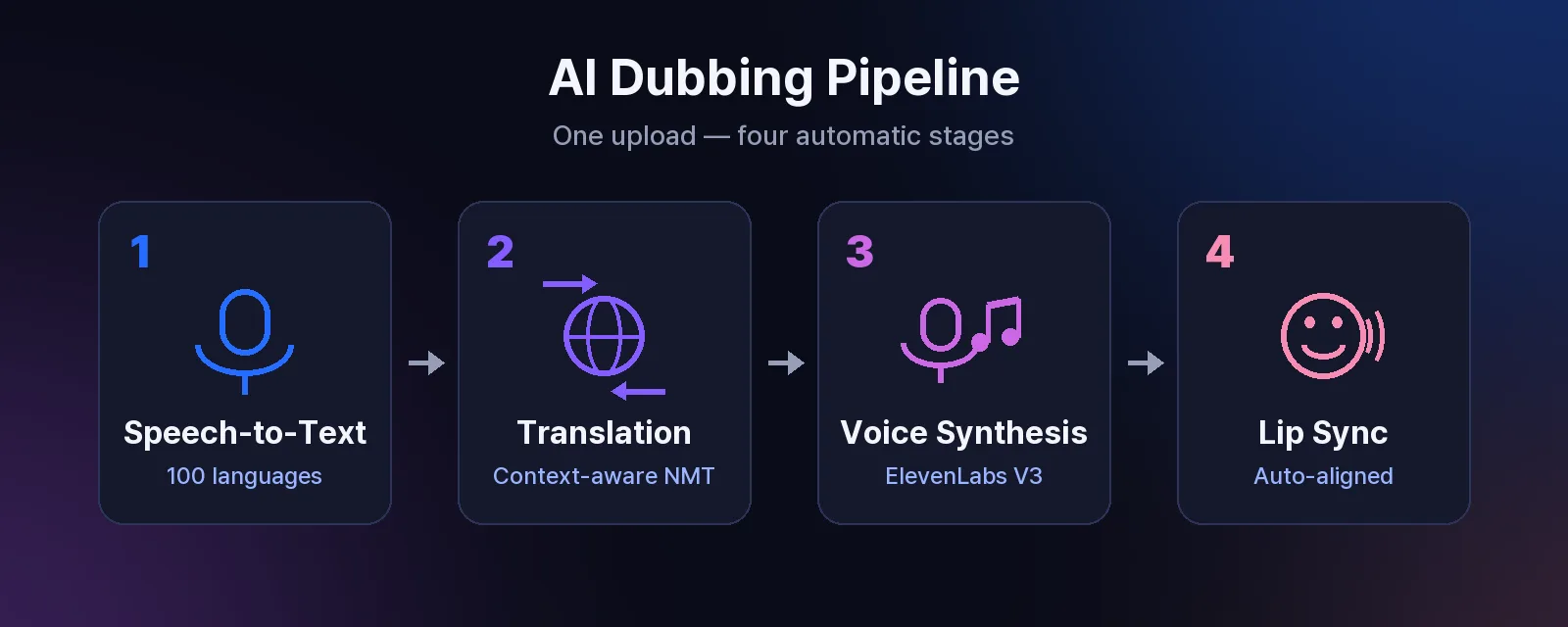 The 4-stage AI dubbing pipeline showing speech recognition, neural translation, voice synthesis, and lip-sync alignment processing a video in about 3 minutes