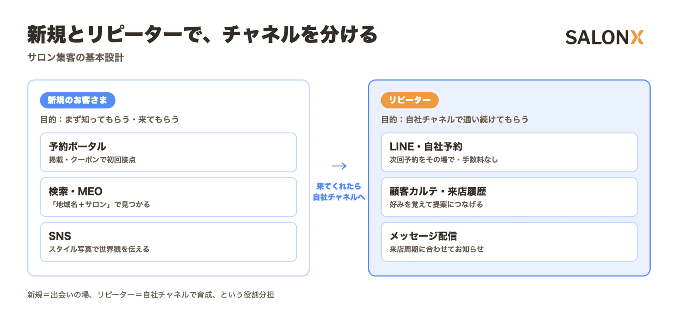 （図解）新規とリピーターで分ける集客チャネルマップ