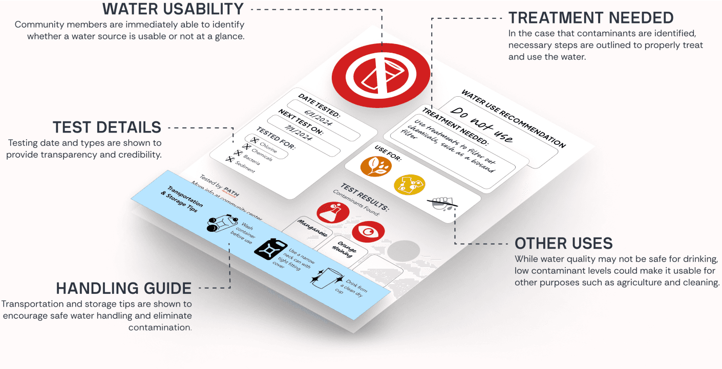 Deconstructed signage. Labels describe each piece, including usability recommendation, test details, handling guide, treatment needed and other uses.