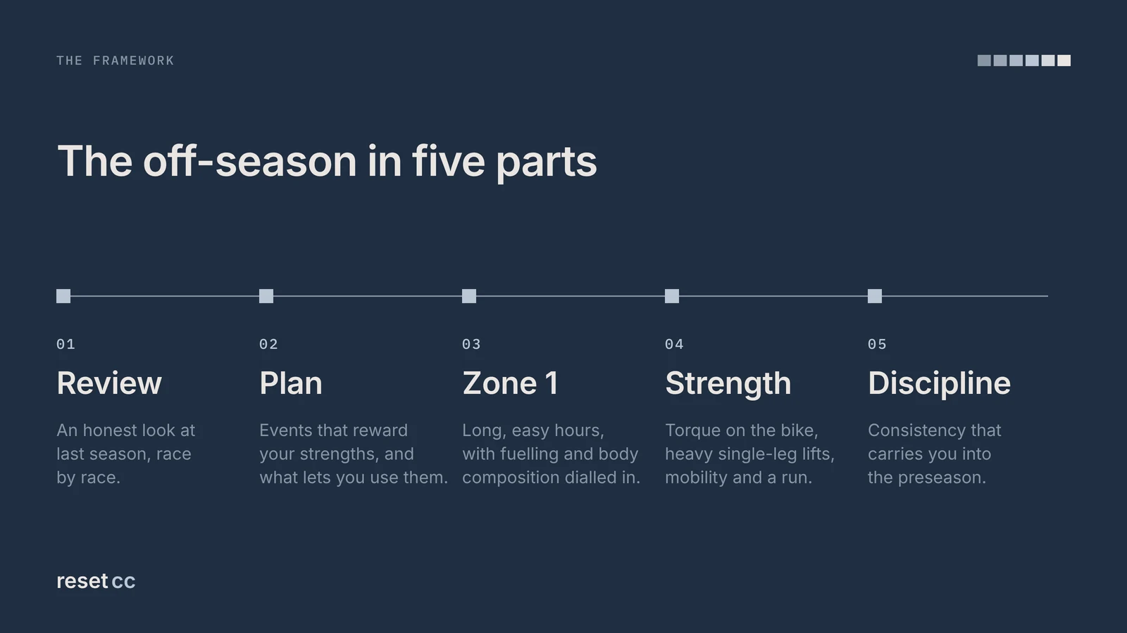 The off-season in five parts: review, plan, zone 1, strength and discipline.