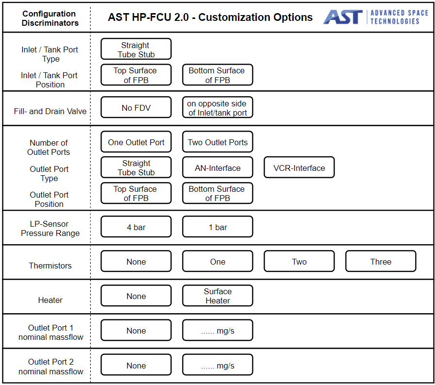 AST HP-FCU 2.0 Customization Options table