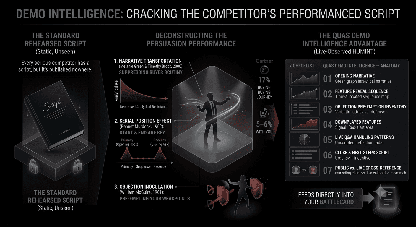 Demo Intelligence is the structured practice of experiencing a competitor's live sales demonstration as a genuine prospect, then systematically analysing the narrative, feature sequencing, objection handling, and closing tactics used. It produces intelligence about how a competitor actually sells — not what they publish.