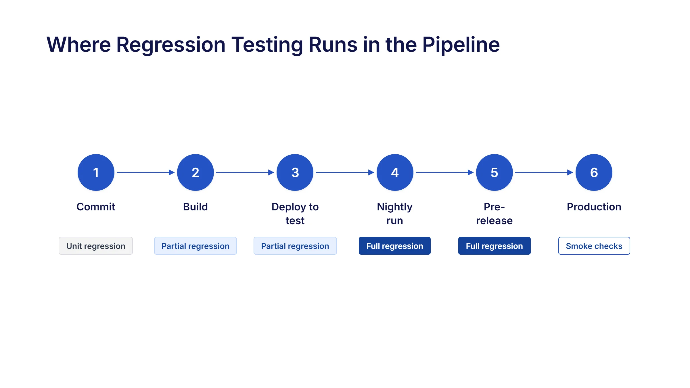 Regression Testing in CI/CD