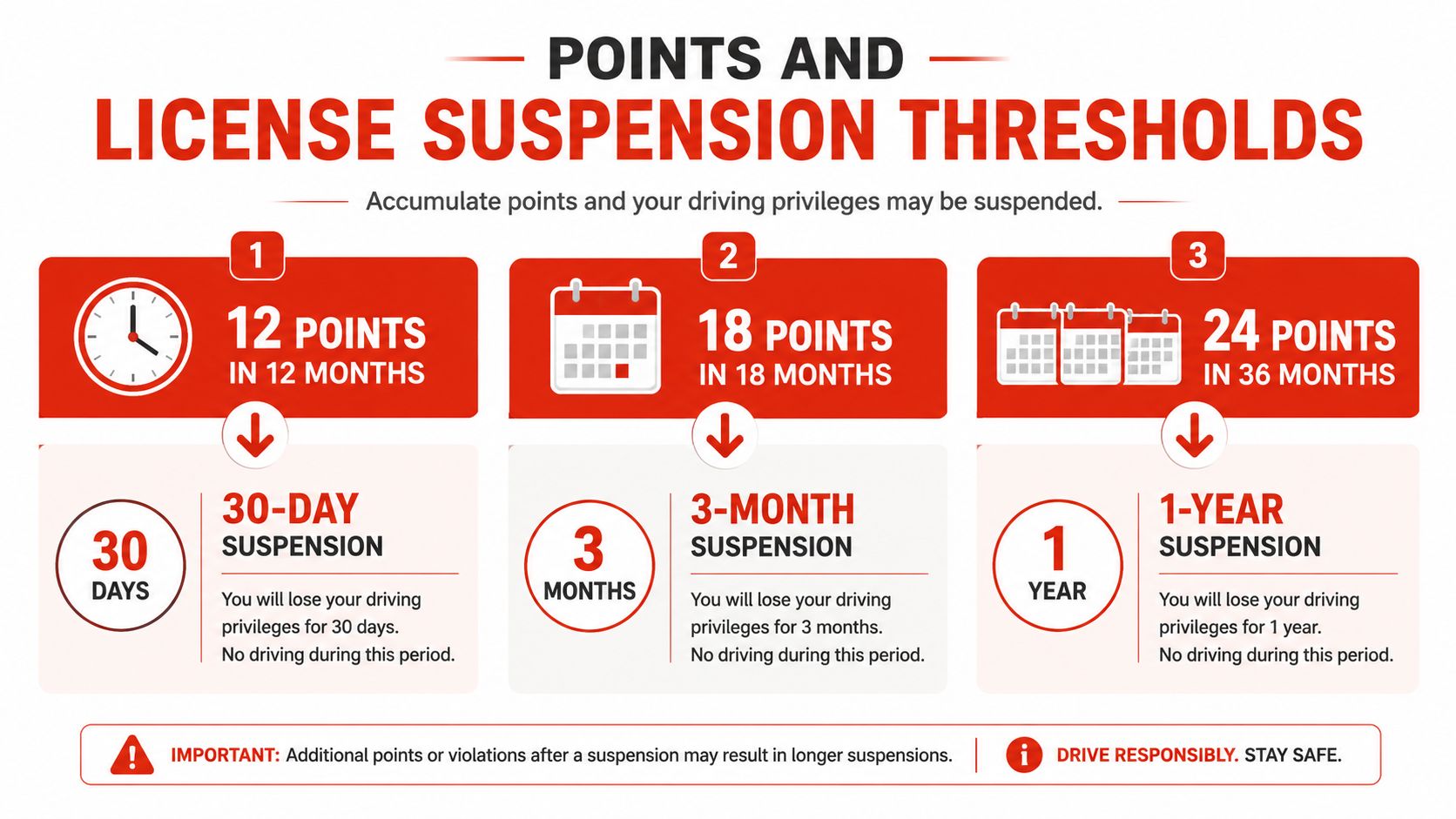 A visual guide explaining Florida traffic point accumulation thresholds resulting in specific driver license suspension durations.