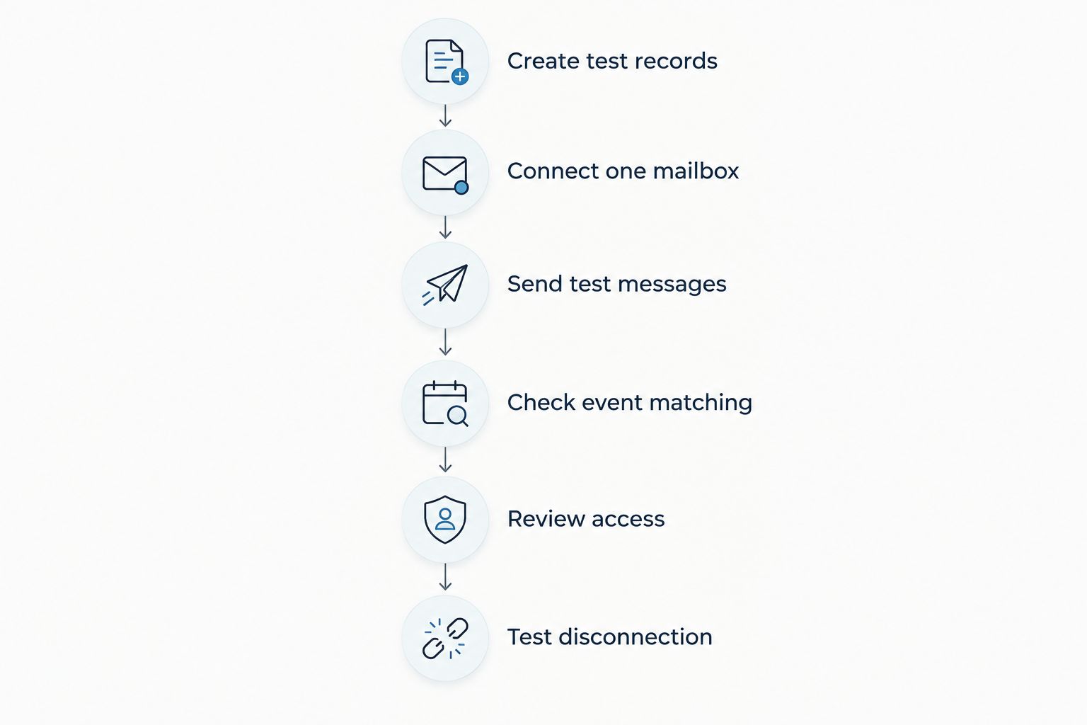 Email integration testing sequence from creating test records through testing disconnection