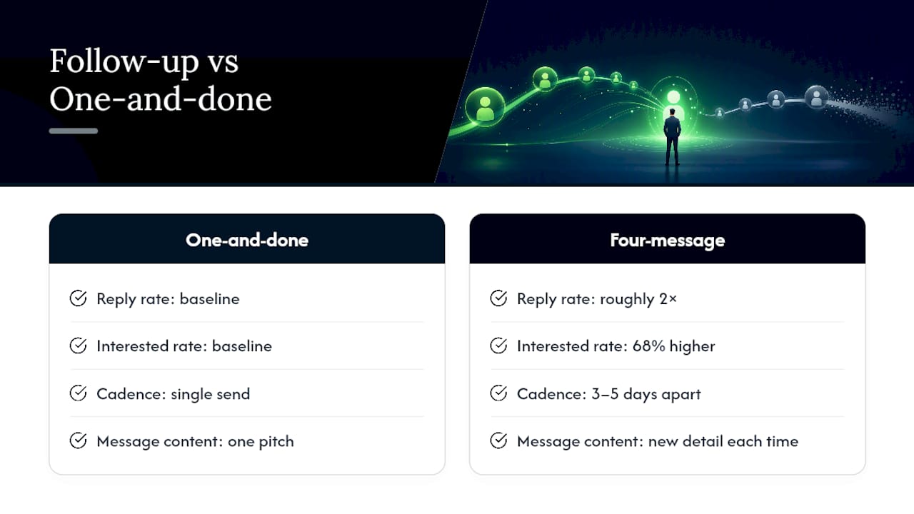 Four-message follow-up sequence and reply results