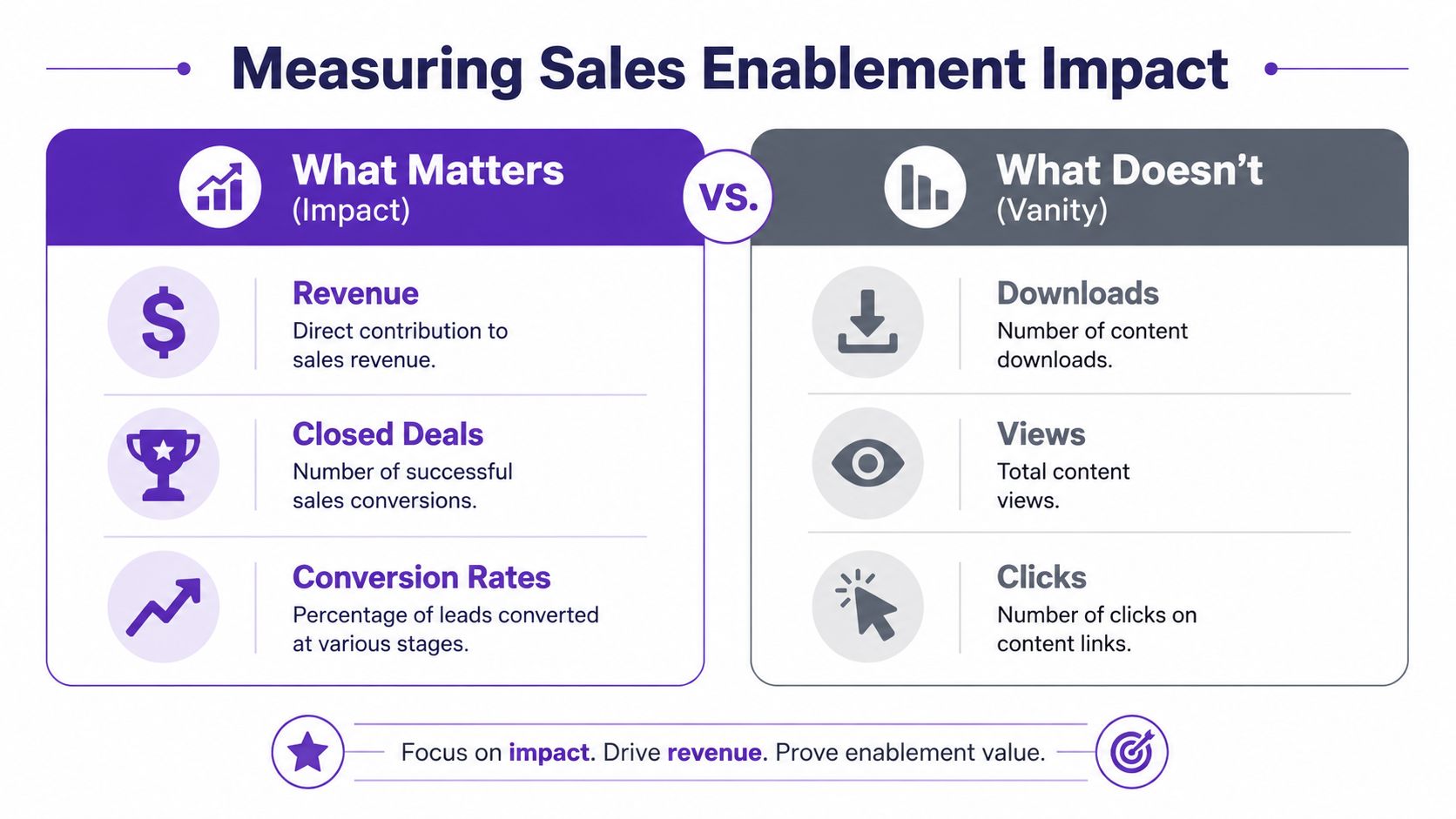 A comparison chart showing that revenue, closed deals, and conversion rates matter more than downloads, views, and clicks.