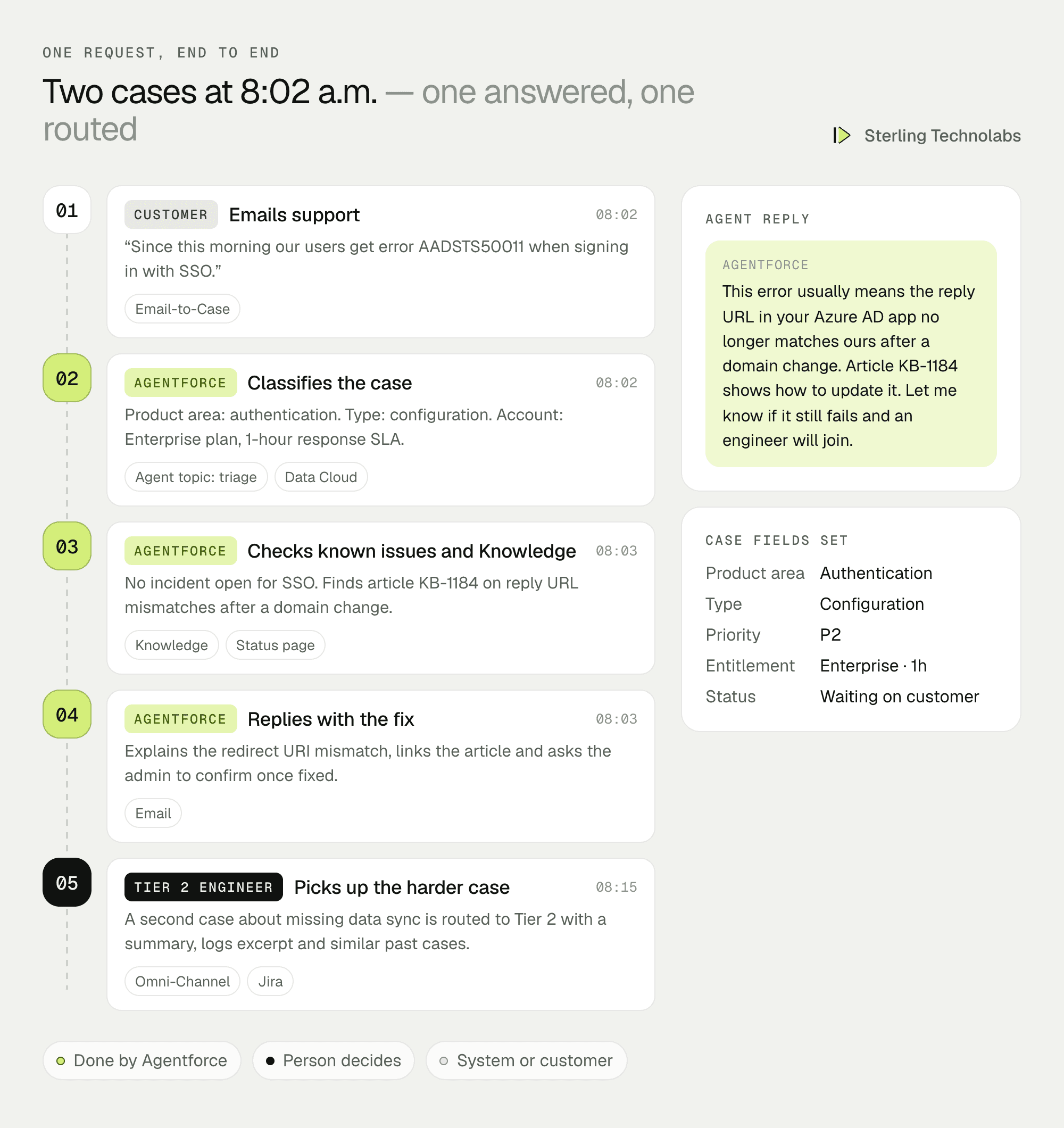 Two support cases end to end: Agentforce classifies an SSO error, checks known issues and Knowledge and replies with the fix, while a data sync case is routed to a Tier 2 engineer with a summary