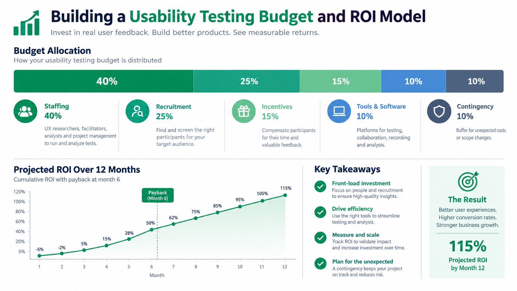 An infographic detailing a usability testing budget allocation and projected 12-month return on investment chart.