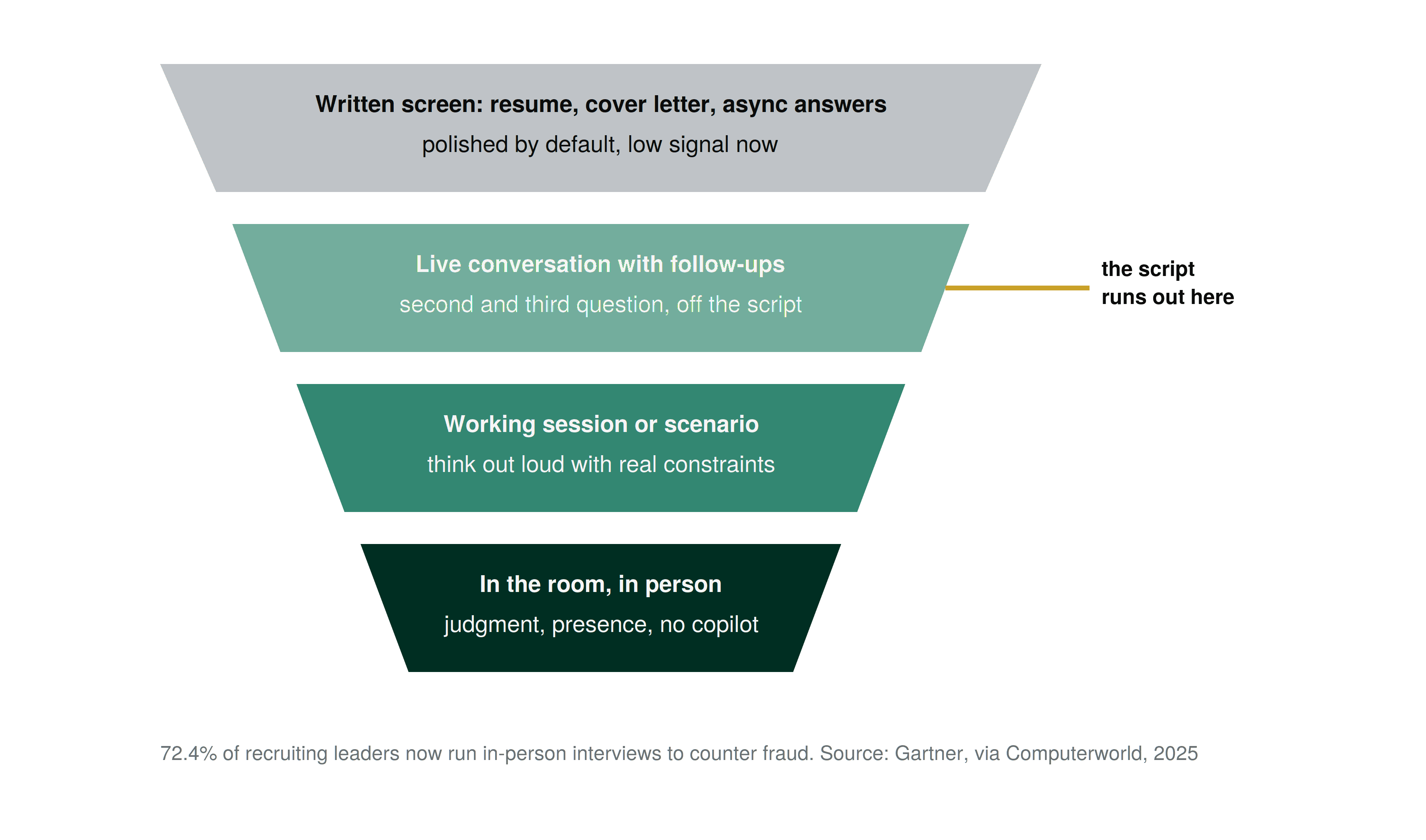 Funnel diagram of the rebuilt interview loop from AI-polished written screens through live follow-ups and working sessions to in-person finals, with a marker where scripted answers run out