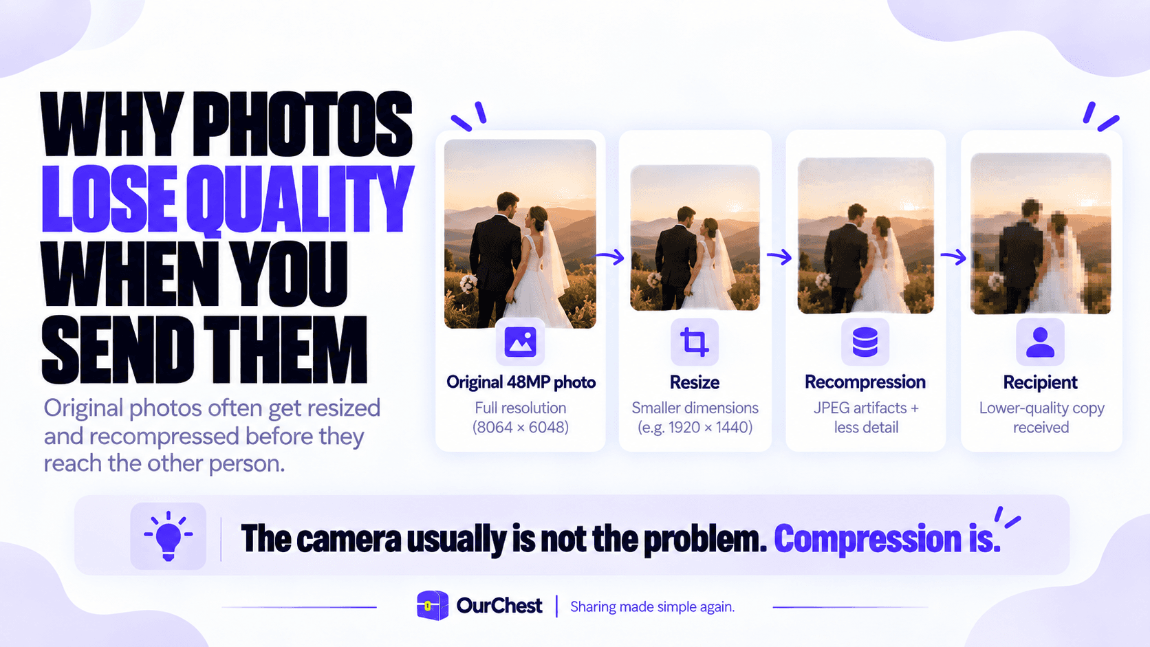 Why photos lose quality when you send them