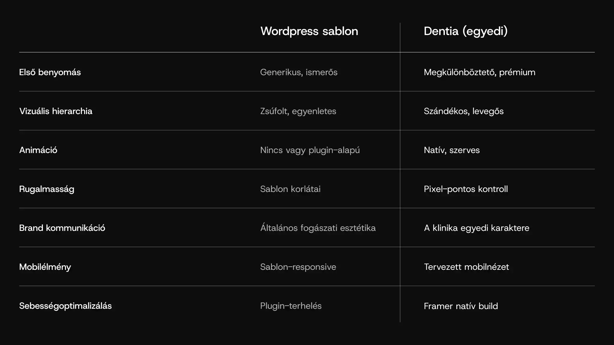 Összehasonlítási táblázat wordpress sablon és egyedi dizáj különbségei.