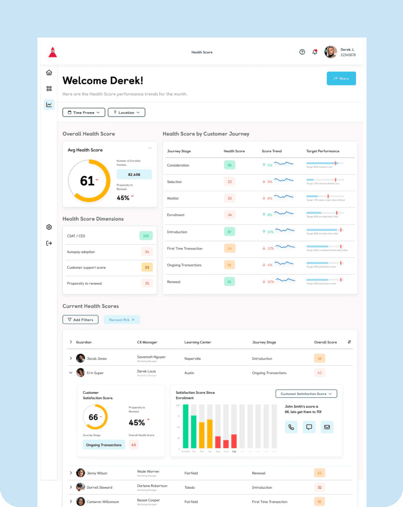KinderCare parent dashboard showing child activity overview, attendance tracking, and communication tools with scorecard metrics