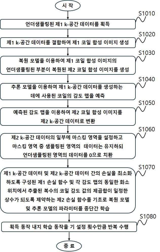 다중 코일 MRI 영상의 k-공간 기반 채널 간 제약을 이용한 감도 맵 추정에 기초한 MRI 영상 재구성 방법 및 장치