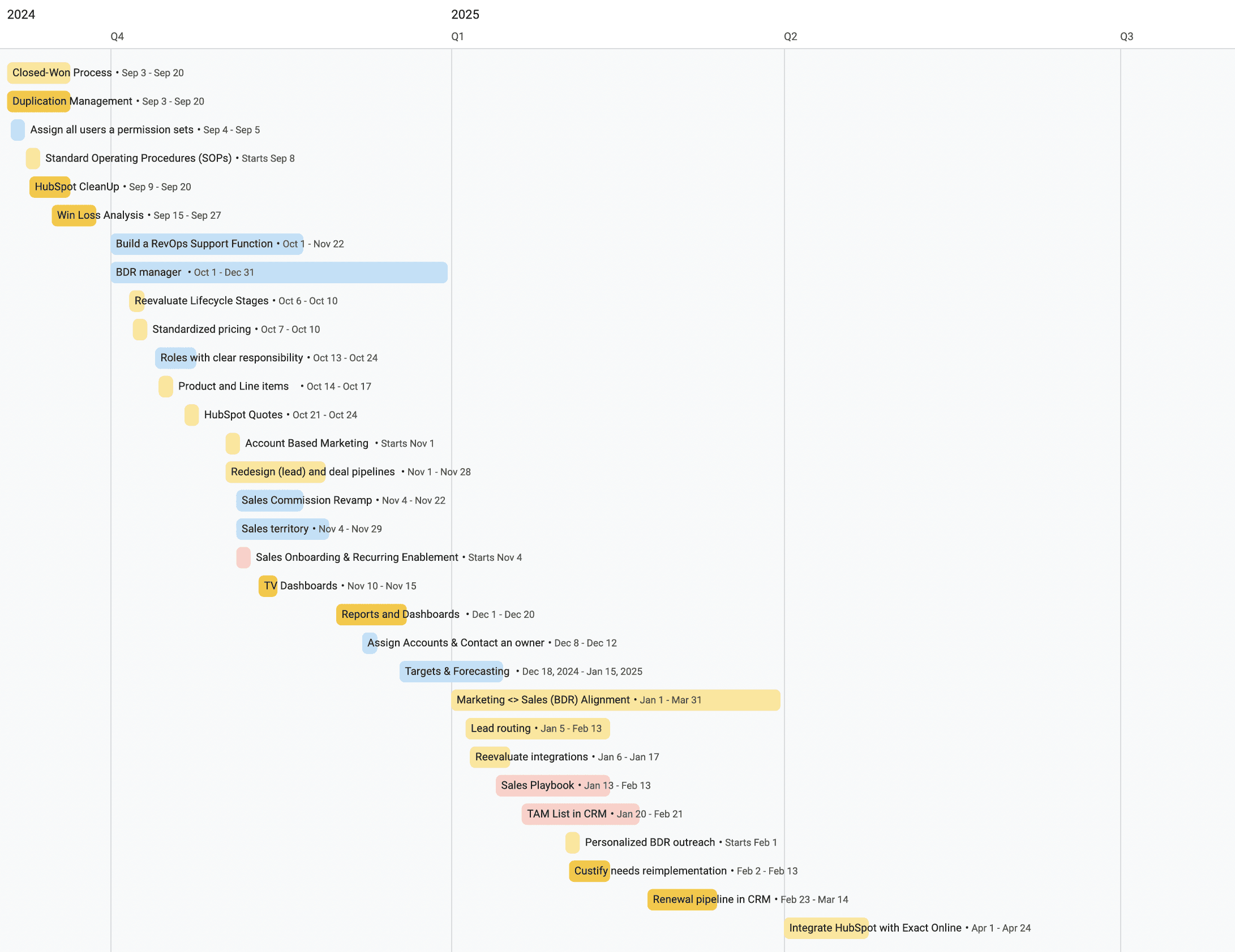 Timeline diagram illustrating Revenue Wizards RevOps Roadmap example featuring timeline and project stages. E.g. Customer Lifecycle, Intelligent Quoting, Account-Based Marketing, and Hubspot Implementation.