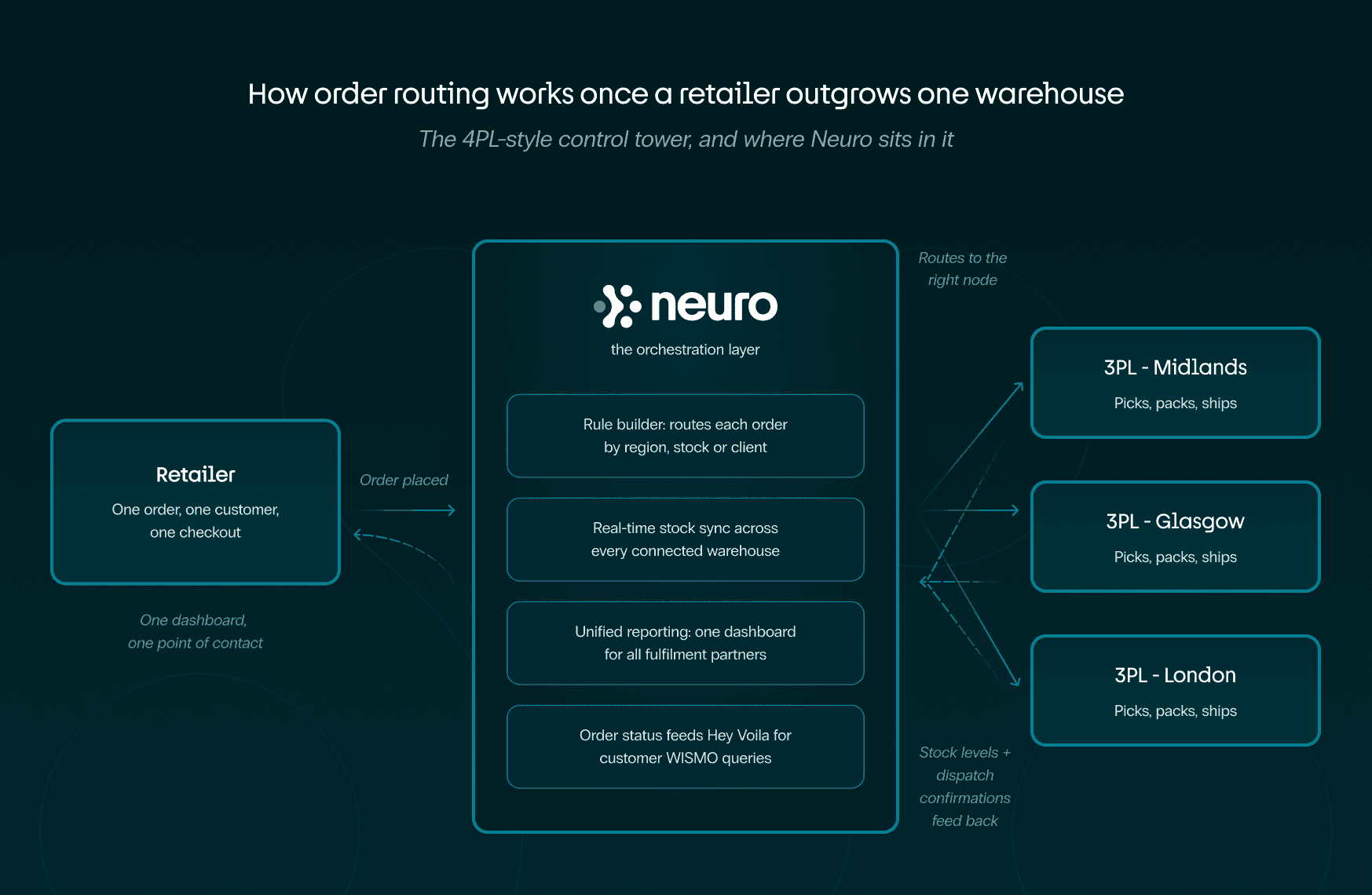 How order routing works once a retailer outgrows one warehouse_3PL vs 4PL Whats the difference_Aug2026_Neuro