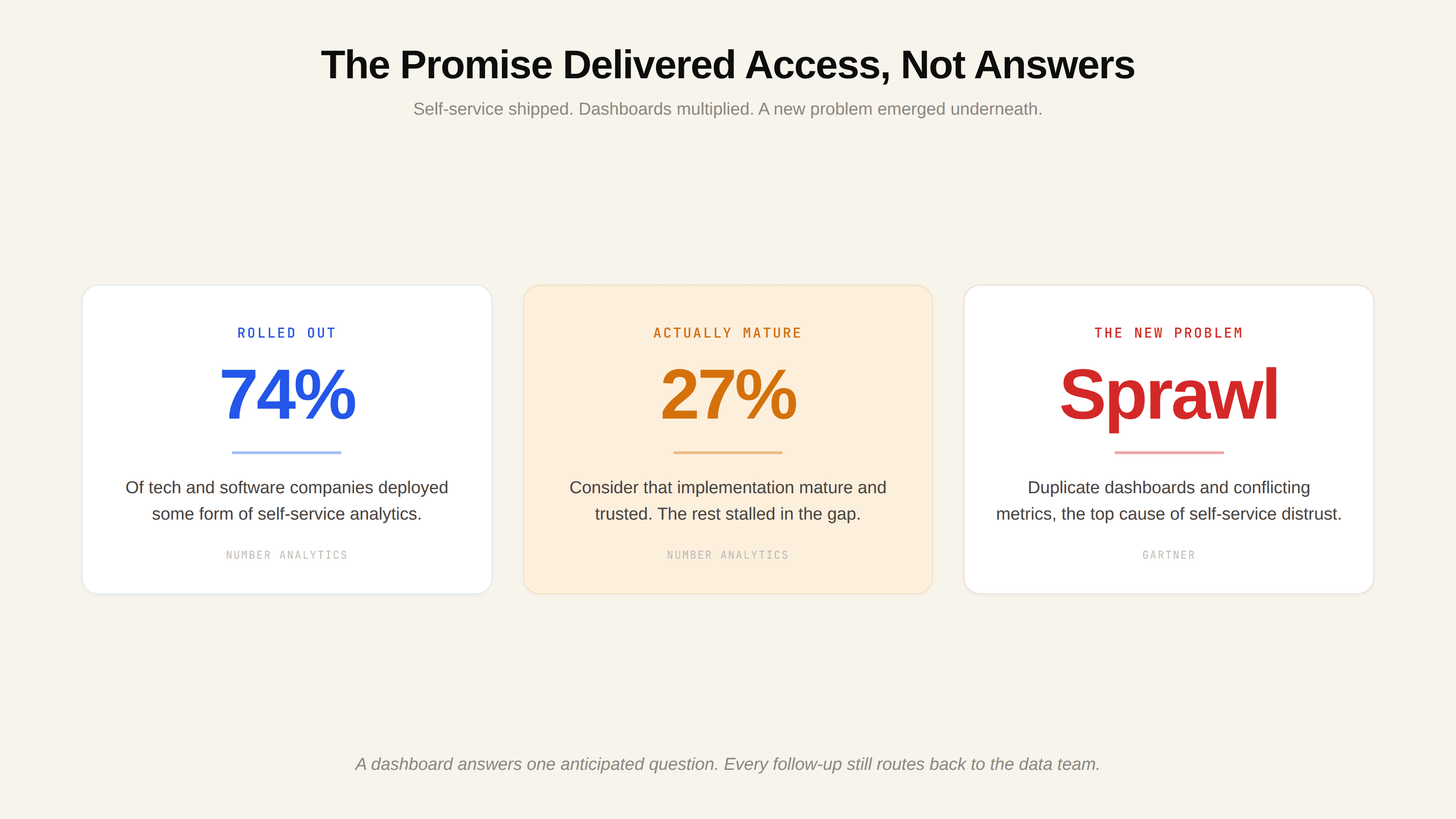 Data democratization promise vs reality: a clean self-service vision beside a tangle of duplicate dashboards and tickets