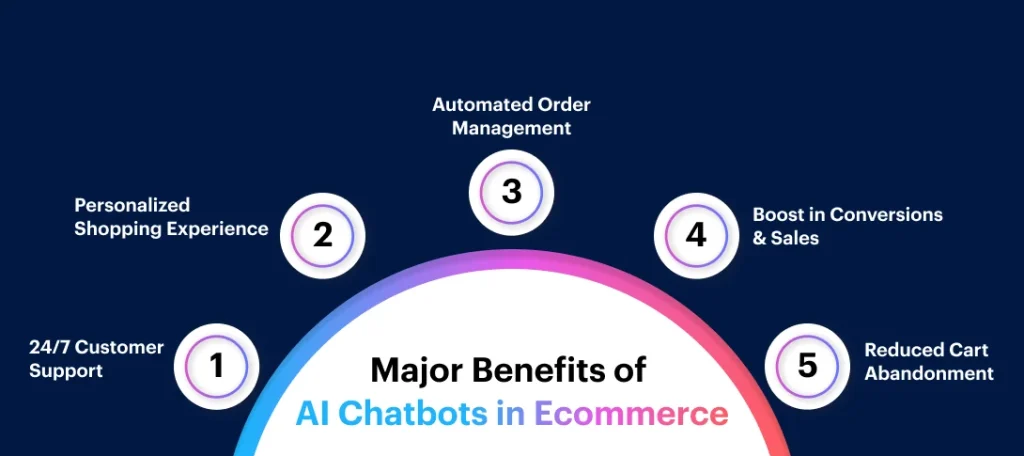 Major Benefits of AI Chatbots in Ecommerce