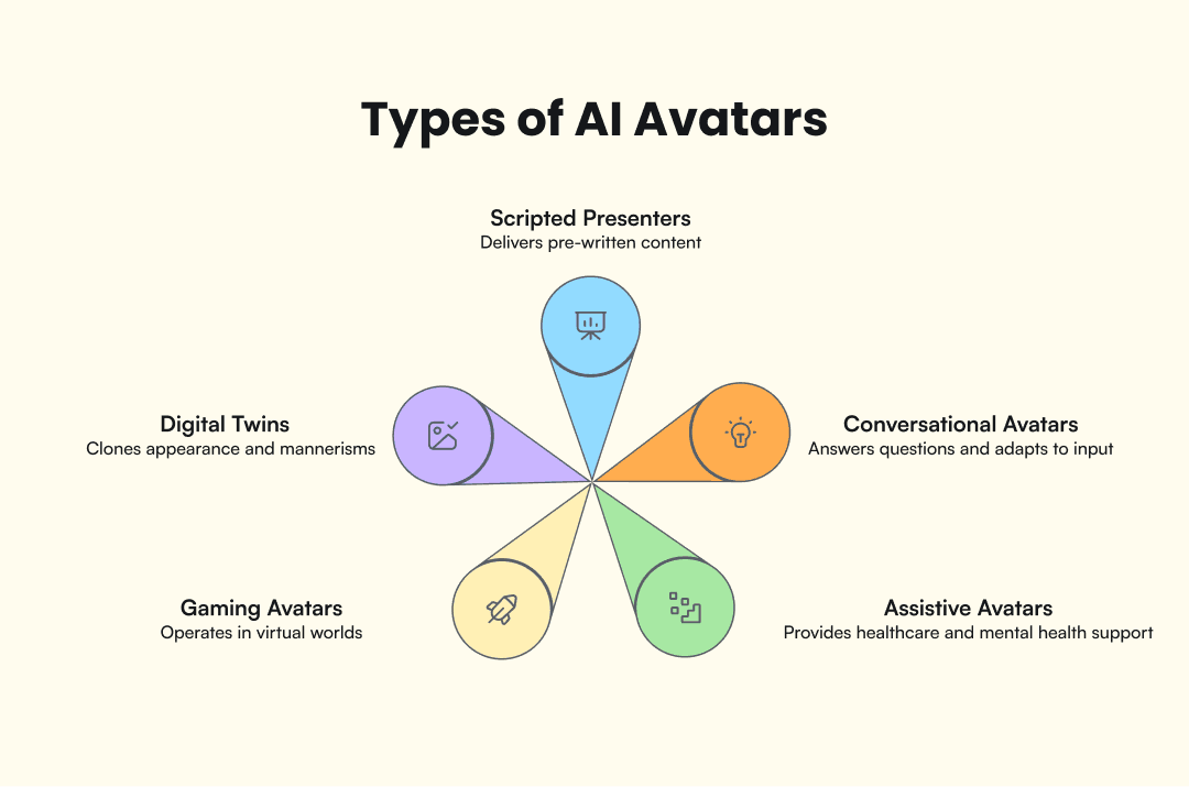 Infographic thats hows the types of AI avatrs