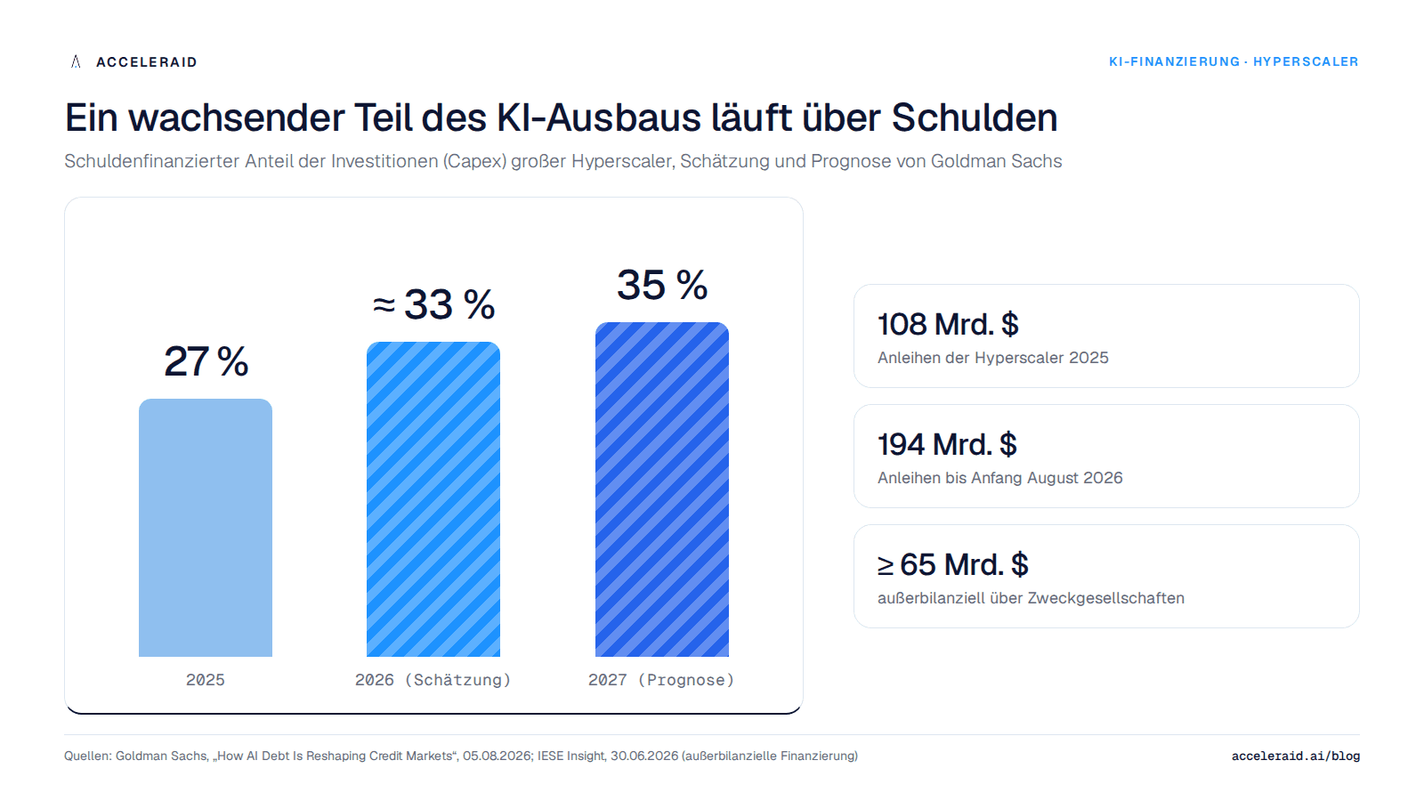 Schuldenfinanzierter Anteil des Hyperscaler-Capex: 27 Prozent 2025, etwa 33 Prozent 2026 und 35 Prozent 2027 laut Goldman Sachs