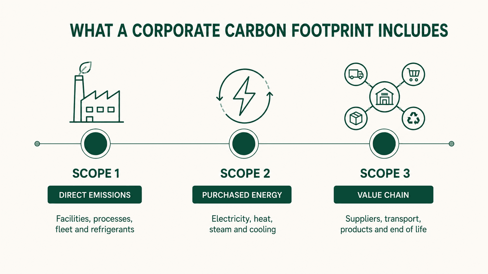 Infographic showing Scope 1, 2 and 3 emissions included in a corporate carbon footprint.