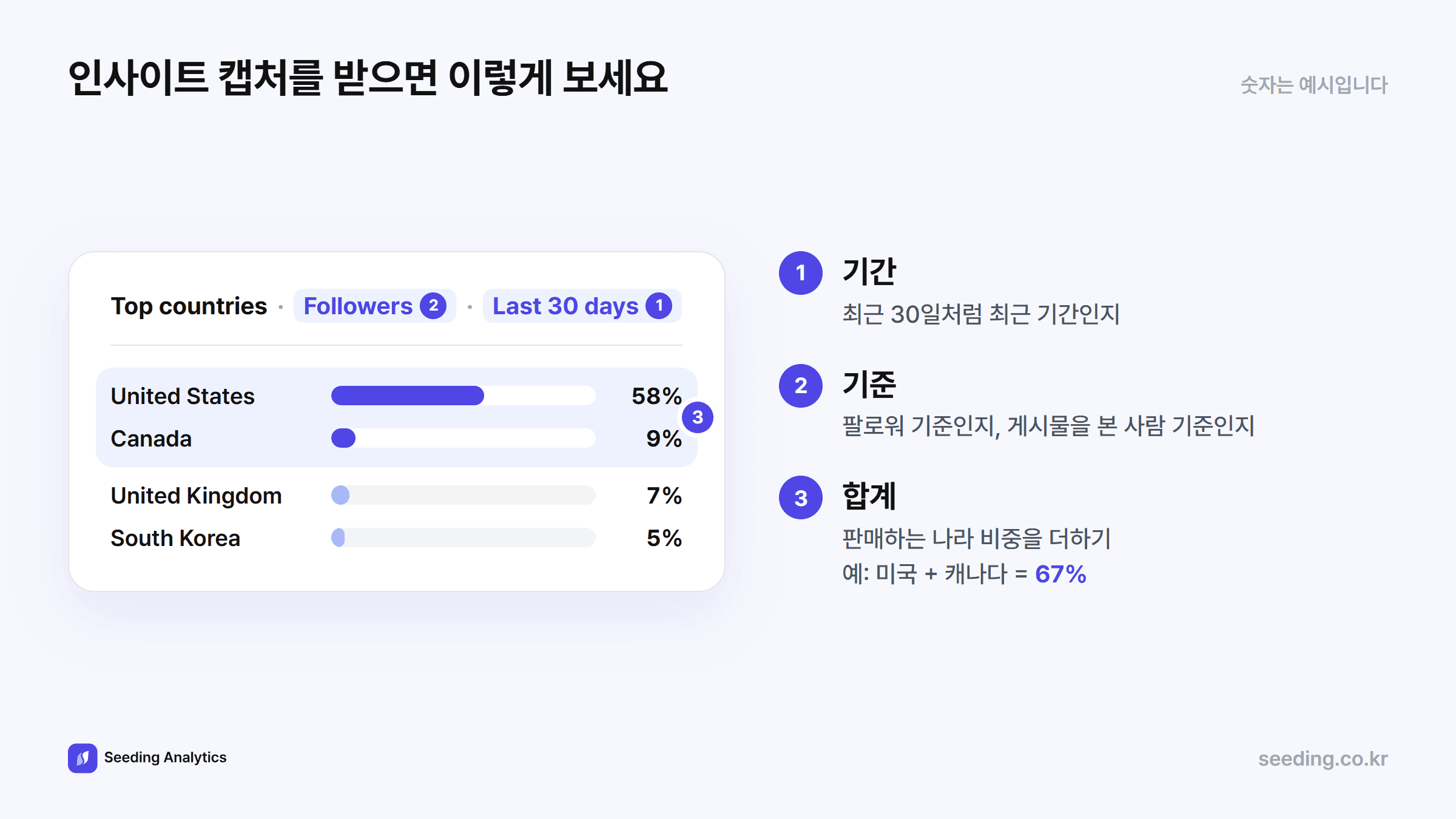 오디언스 국가 인사이트 캡처 예시: 상위 국가 미국 58%, 캐나다 9%, 영국 7%, 한국 5%. 받으면 기간과 기준(팔로워인지 도달한 사람인지)을 먼저 확인한다
