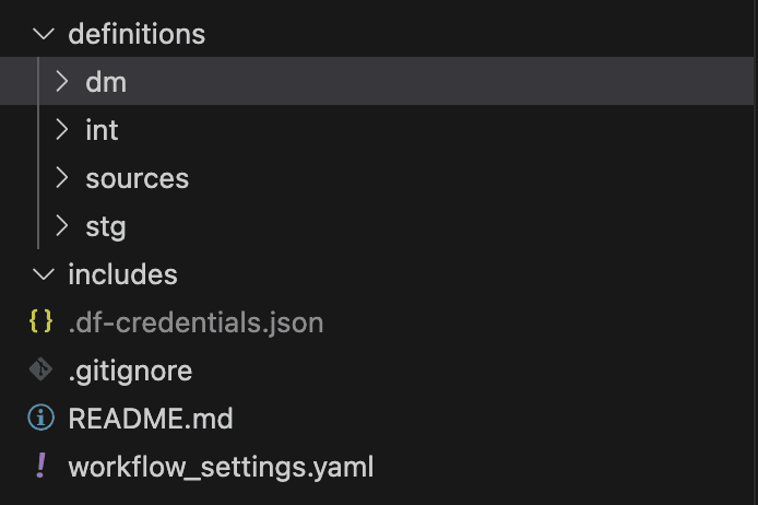 A snapshot of a file directory structure, likely from a development environment or version control system like Git. It shows folders named 'definitions' with subfolders 'dm', 'int', 'sources', and 'stg', and 'includes'. Also listed are files: a JSON file for credentials (-df-credentials.json), a Git ignore file (.gitignore), a README file (README.md), and a YAML file for workflow settings (workflow_settings.yaml).