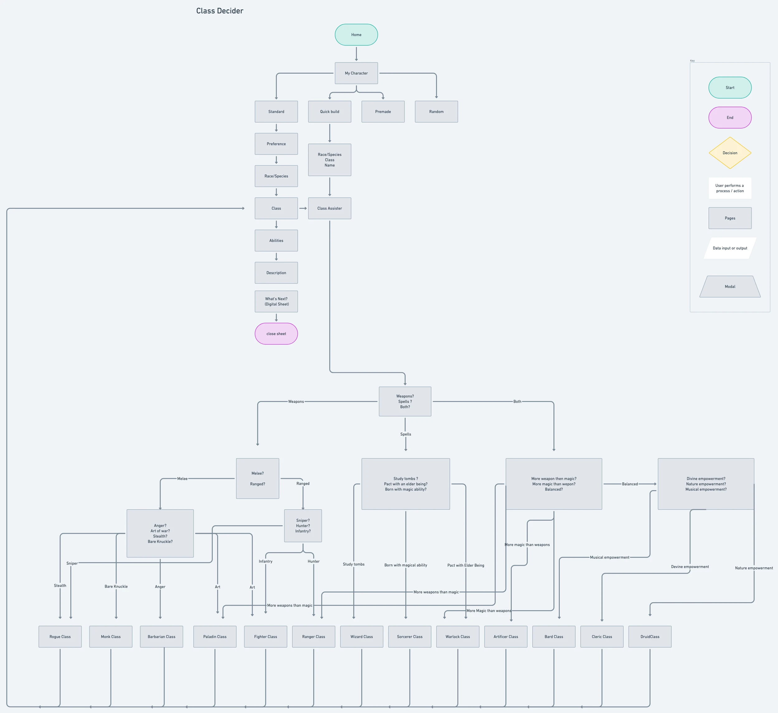 Userflow for class decider