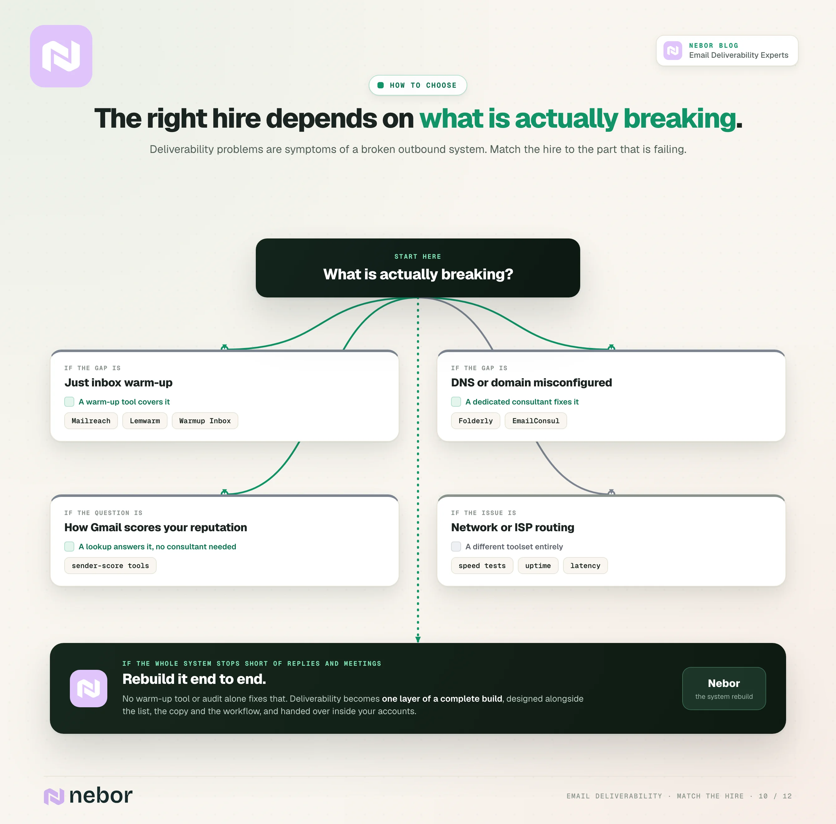 Decision flowchart matching the deliverability hire to the failing part, from warm-up tools and consultants up to a full system rebuild with Nebor