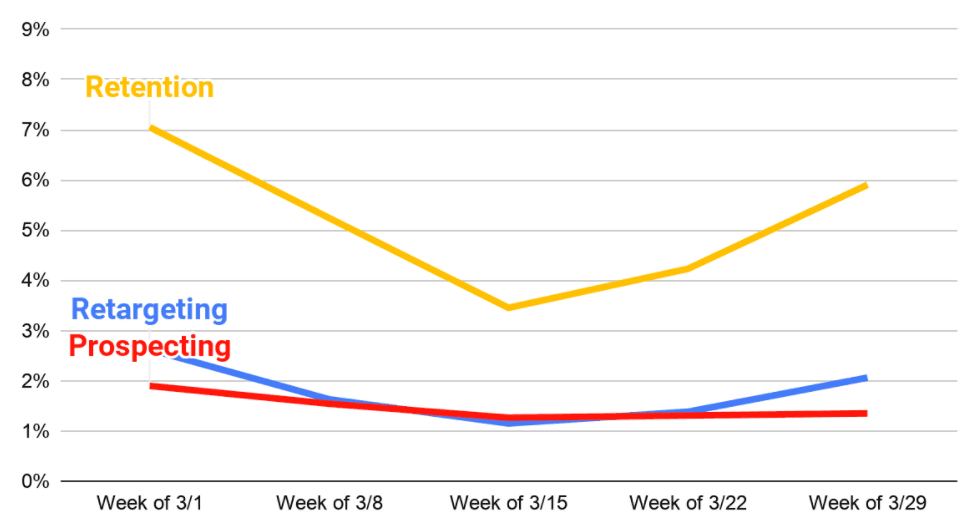 b2c-growth-turbulent-times-Converstion_Rates