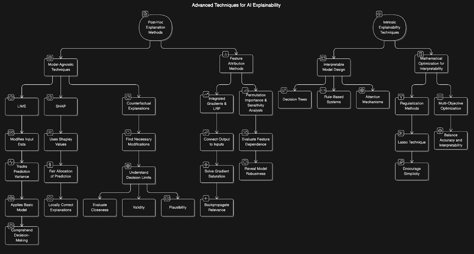 Advance Techniques for AI explainability