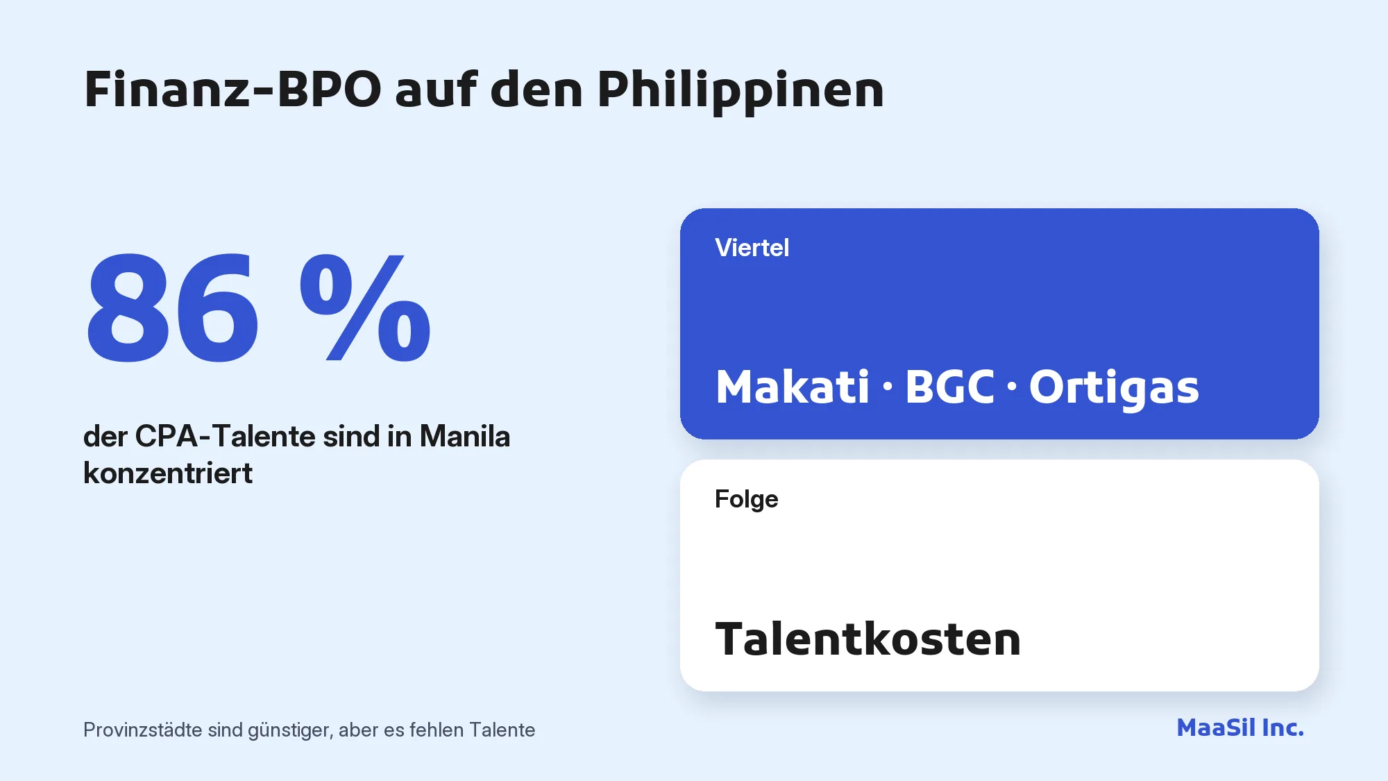 Infografik: 86 % der CPA-Talente der Philippinen konzentrieren sich in Manila (Makati, BGC, Ortigas)