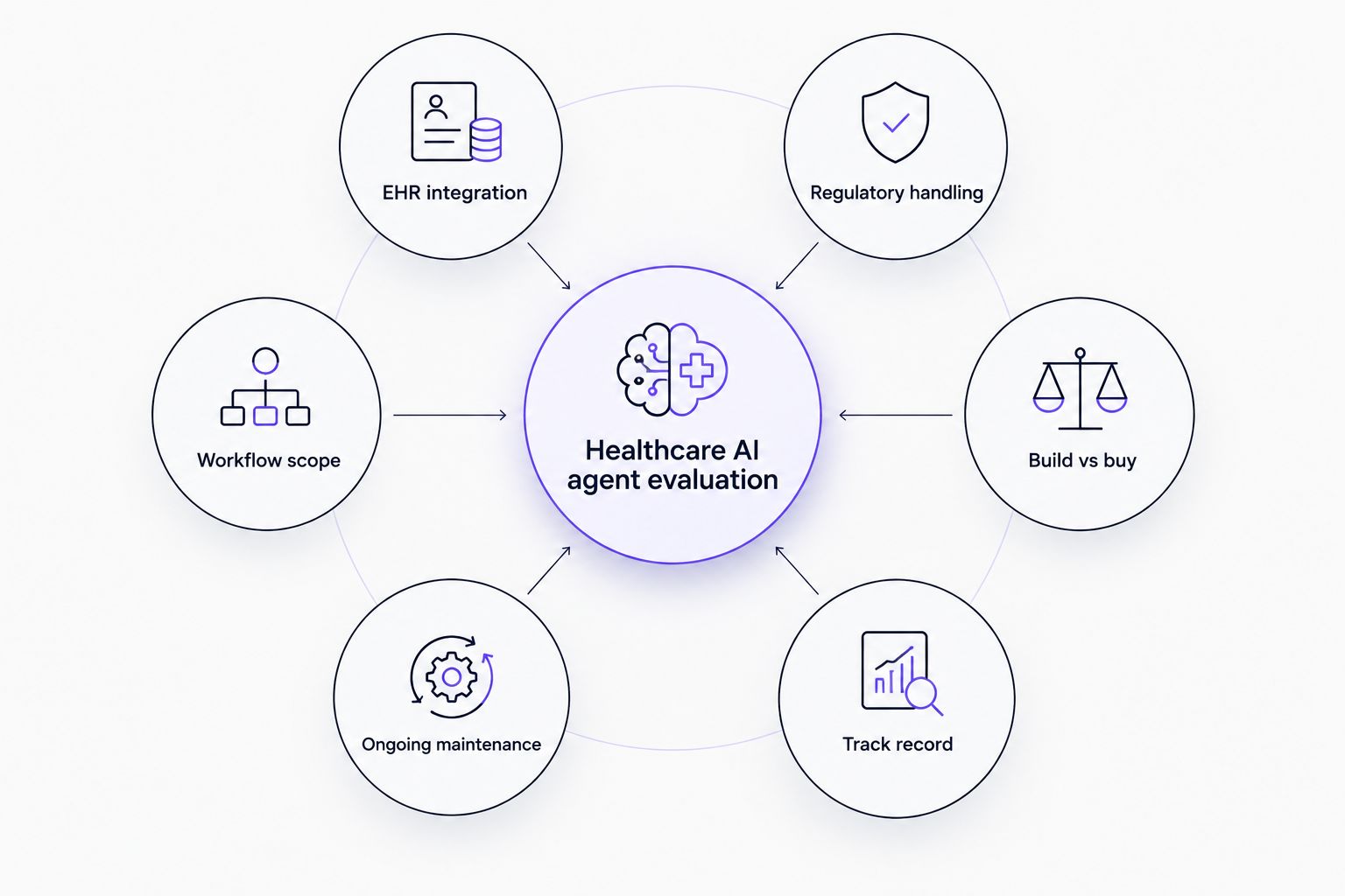 Six criteria orbiting a central healthcare AI agent evaluation hub