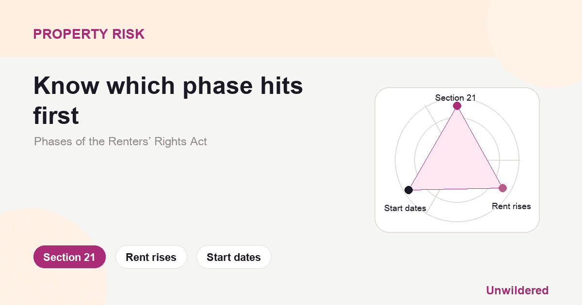 Explainer card for Phases of the Renters’ Rights Act: What Landlords and Tenants Need to Know: Section 21, Rent rises, Start dates.