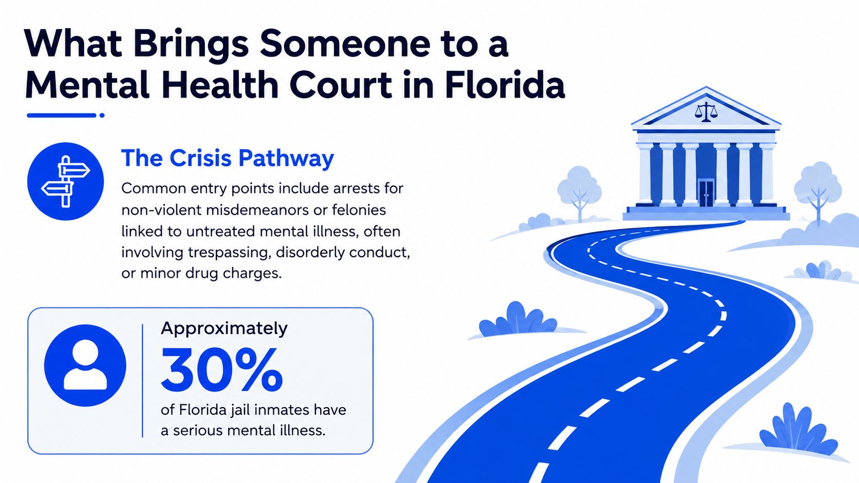 An infographic explaining how untreated mental illness and non-violent crimes lead people to mental health courts in Florida.