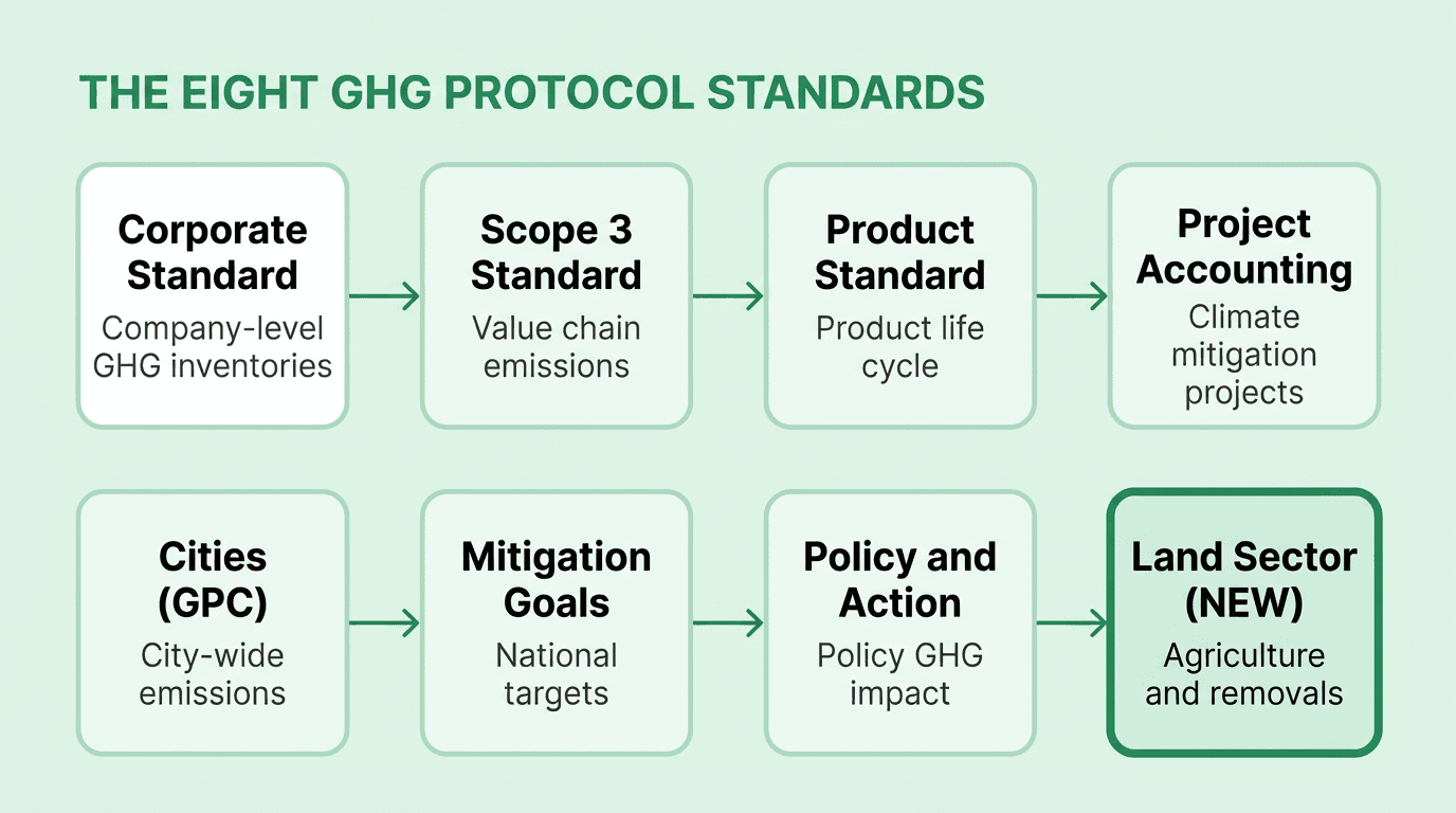 Eight GHG Protocol standards from Corporate Standard to the new Land Sector and Removals Standard showing the complete framework with purpose and key application for each