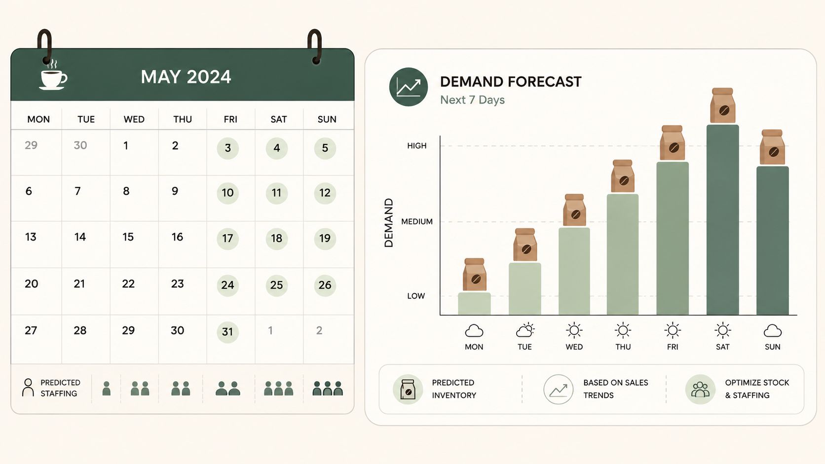 Calendario de mayo 2024 junto a un gráfico de pronóstico de demanda de café para siete días.