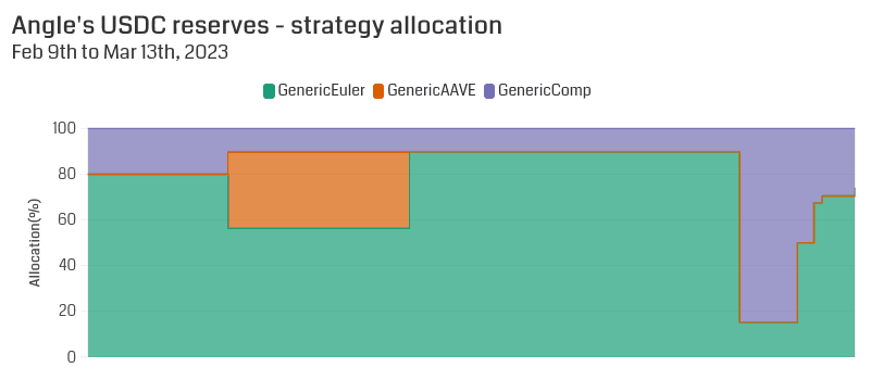 Angle USDC Reserve