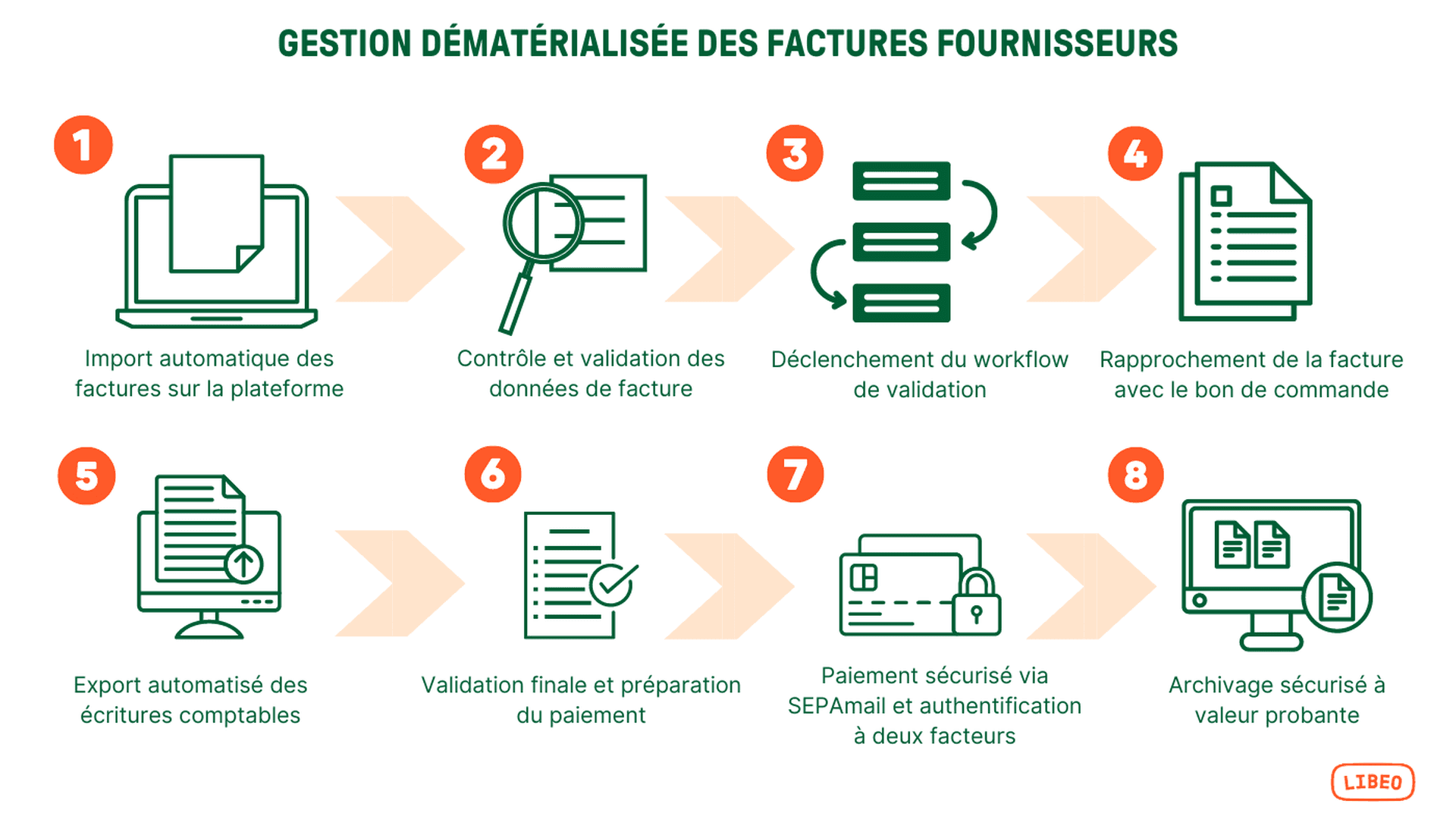 Dématérialisation des factures fournisseurs